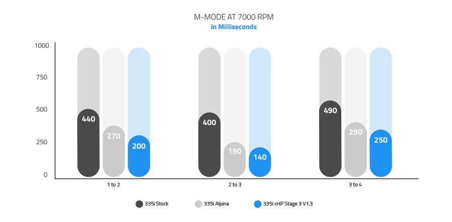 M-MODE AT 7000 RPM